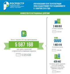 Росреестр подвел итоги за 1 квартал 2015 г.