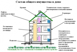 Особенности государственной регистрации недвижимого имущества в многоквартирных домах