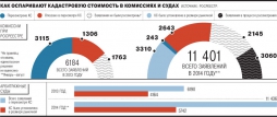 Практика обжалования кадастровой стоимости оказалась неоднозначной