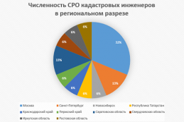 В России действует 16 профобъединений (СРО) кадастровых инженеров