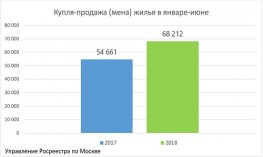 Столичный рынок недвижимости неуклонно растет