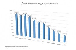 Управление Росреестра по Москве информирует о снижении количества отказов и приостановок по процедурам