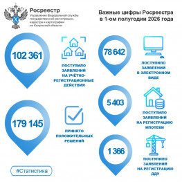 Калужский Росреестр подвел результаты учетно-регистрационных действий за первое полугодие 2026 года Калужский Росреестр подвел результаты учетно-регистрационных действий за первое полугодие 2026 года