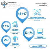 В июне 2026 года вырос спрос калужан на ипотечные сделки и договоры долевого участия В июне 2026 года вырос спрос калужан на ипотечные сделки и договоры долевого участия