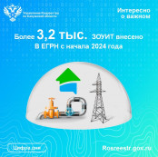 В ЕГРН с начала 2024 года внесено более 3,2 тыс. ЗОУИТ В ЕГРН с начала 2024 года внесено более 3,2 тыс. ЗОУИТ