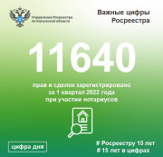 С начала года при участии нотариусов проведено порядка 12 тысяч регистрационных действий с недвижимостью С начала года при участии нотариусов проведено порядка 12 тысяч регистрационных действий с недвижимостью