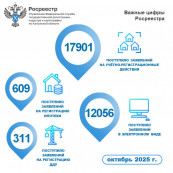 Росреестр отмечает рост числа поступивших заявлений на регистрацию договоров долевого участия Росреестр отмечает рост числа поступивших заявлений на регистрацию договоров долевого участия