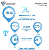 Калужский Росреестр о зарегистрированных объектах долевого строительства Калужский Росреестр о зарегистрированных объектах долевого строительства